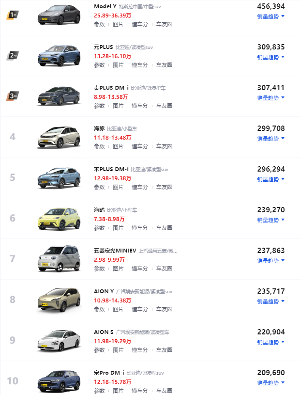 性價(jià)比高的電動汽車排名(目前新能源車哪個(gè)最好)(圖11)