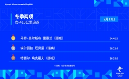 挪威選手馬特·奧爾斯布·雷塞蘭獲得冬季兩項(xiàng)女子10公里追逐冠