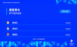 挪威隊獲得速度滑冰男子團體追逐冠軍