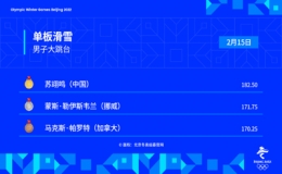 <strong>中國(guó)選手蘇翊鳴獲得單板滑雪男子大跳臺(tái)冠軍！</strong>