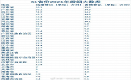 中國(guó)去年結(jié)婚登記僅763.6萬對(duì)