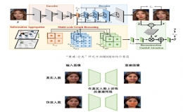 楊小康教授團(tuán)隊(duì)取得偽造人臉鑒別準(zhǔn)確性與魯棒性最佳結(jié)果