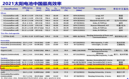 趙德威教授團隊創(chuàng)造全鈣鈦礦疊層太陽電池中國效率紀錄