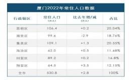 廈門人口有多少（廈門市人口2023總?cè)藬?shù)是多少）