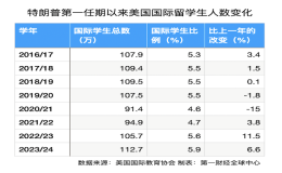 美國國際留學(xué)生增長速度逐漸回落