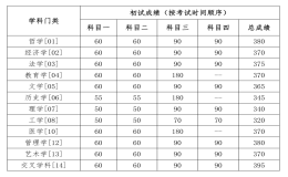 中國人民大學(xué)碩士研究生招生考試考生進入復(fù)試的初試成績基本要求