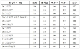 北京師范大學(xué)碩士研究生招生學(xué)校復(fù)試基本分?jǐn)?shù)線