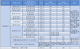 北京航空航天大學(xué)碩士研究生復(fù)試資格基本線