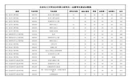 北京化工大學碩士研究生一志愿考生復試分數(shù)線
