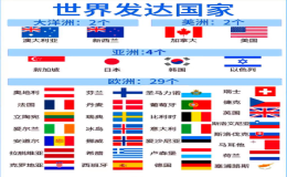目前全世界共有31個(gè)發(fā)達(dá)國家?