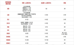 2024中國留學(xué)市場盤點