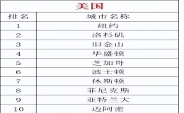 美國十大城市排名，美國城市排行榜前十名