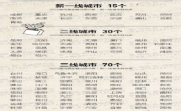 一二三四五線城市名單(中國一二三四五線城市排名)