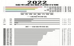 2022全國新一線城市排名，成都重慶上榜