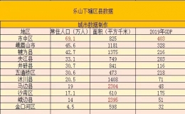 樂(lè)山市有幾個(gè)區(qū)縣(樂(lè)山經(jīng)濟(jì)最好的三個(gè)縣)