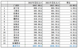 廣西14市常住人口排名，看看你家鄉(xiāng)排第幾