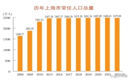 上海人口2023總?cè)丝跀?shù)多少（2023年上海最新人口統(tǒng)計）