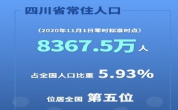 四川人口多少，四川省2022常住人口總量