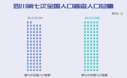 四川人口數量2022總數(四川有多少人口2022總人口)