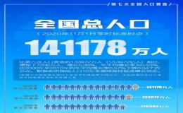 全國(guó)人口排名2022最新排名 中國(guó)各省人口排名2022最新排名