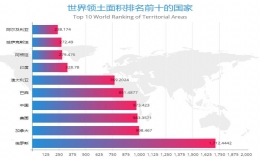 國土面積排名 2022世界國土面積排名