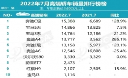 豪華汽車(chē)排名(2022賣(mài)得最好十款車(chē))