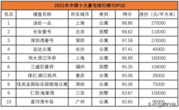 中國最貴的房子前十名（2022中國豪宅排行榜）